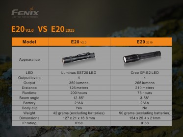 LED svítilna Fenix E20 V2.0 (350 lumenů)