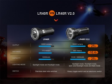 Nabíjecí LED svítilna Fenix LR40R V2.0