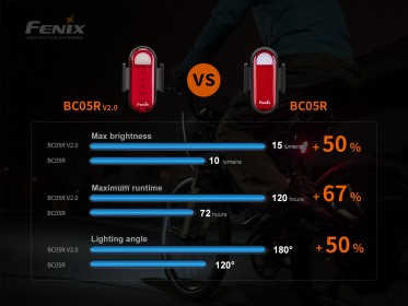 Nabíjecí blikačka Fenix BC05R V2.0