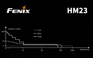 Čelovka Fenix HM23