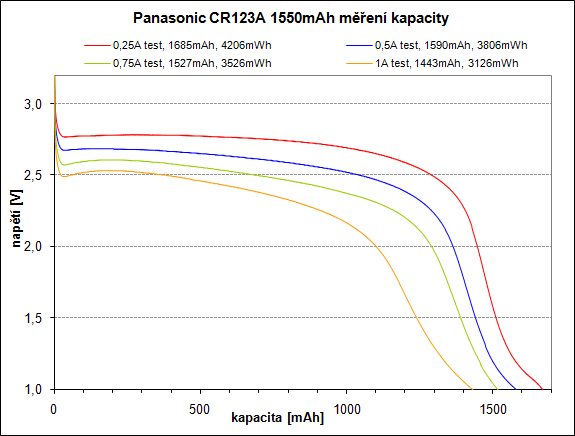 Panasonic CR123A kapacita